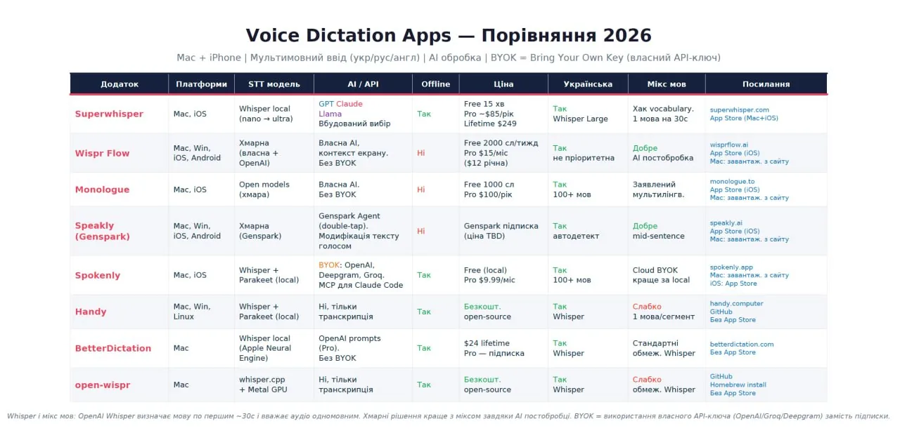 Застосунки для диктування: порівняння voice-to-text рішень на базі Whisper та LLM
