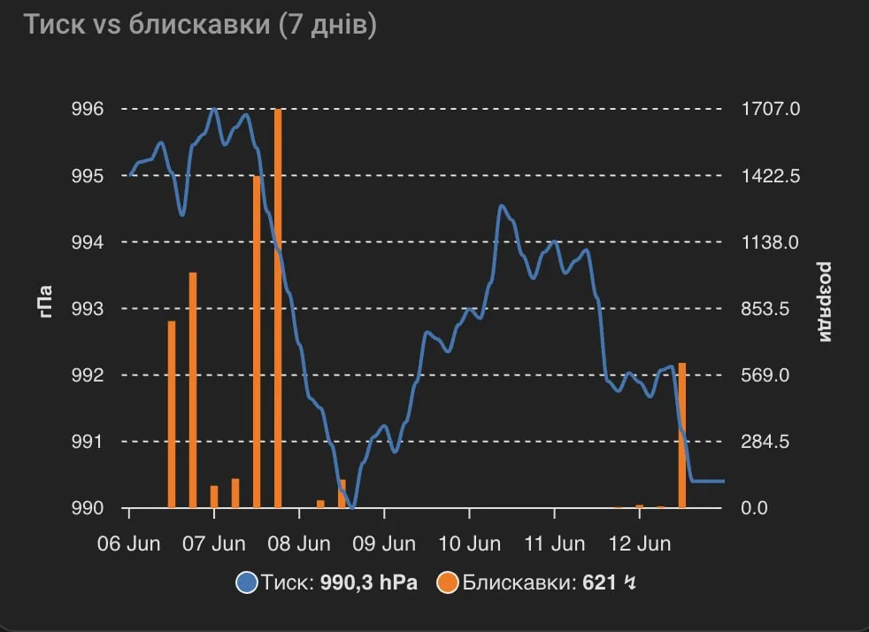 Власний погодний AI-агент: прогноз дощу за падінням тиску