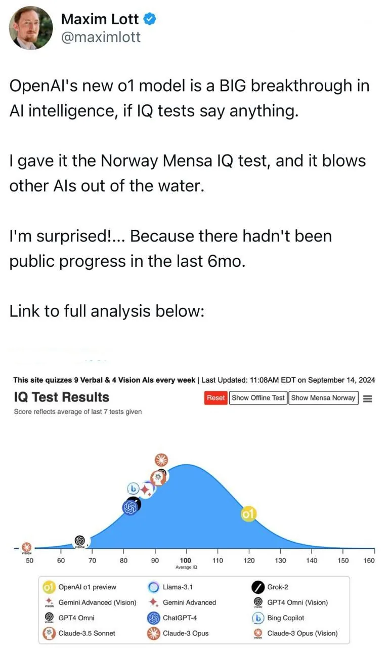 ChatGPT-o1 пройшов IQ-тест Mensa: нейромережа перевершує 90% людей